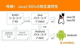 特徴1 Javaと100%の相互運用性
Kotlin
ソース・コード
(*.kt)
Java
バイト・コード
(*.class)コンパイル
Android
バイト・コード
(*.dex)
変換
Java SE
Java EE実行
Android
実行
JavaScript
ソース・コード
(*.js)
ネイティブ
バイナリ・コード
 