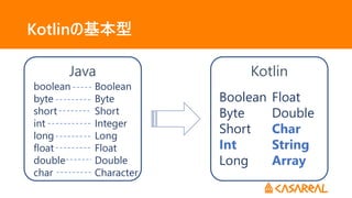 Kotlinの基本型
Java
boolean
byte
short
int
long
float
double
char
Boolean
Byte
Short
Integer
Long
Float
Double
Character
Kotlin
Boolean
Byte
Short
Int
Long
Float
Double
Char
String
Array
 