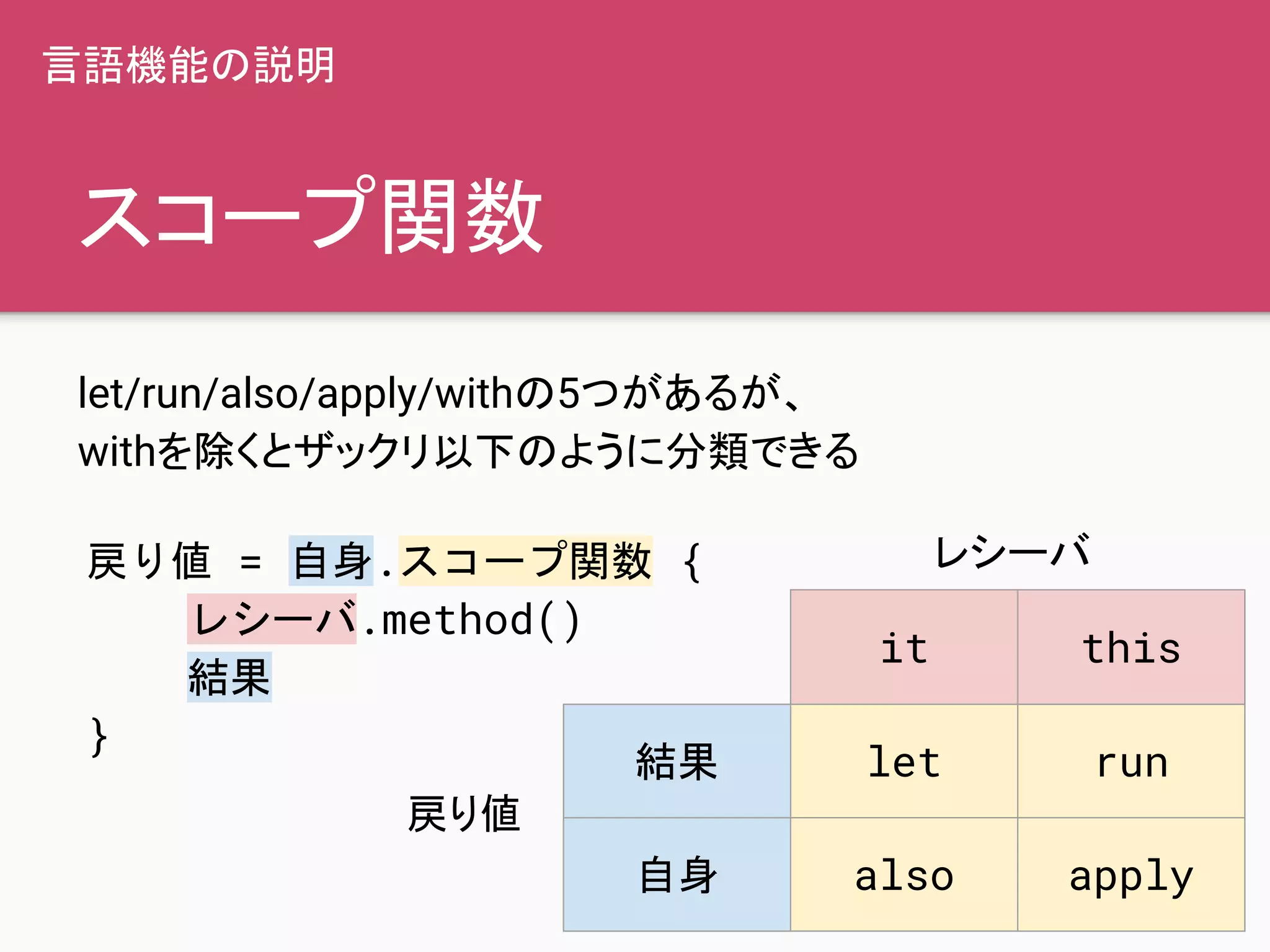 スコープ関数
let/run/also/apply/withの5つがあるが、
withを除くとザックリ以下のように分類できる
it this
結果 let run
自身 also apply
戻り値
レシーバ
言語機能の説明
戻り値 = 自身.スコープ関数 {
レシーバ.method()
結果
}
 
