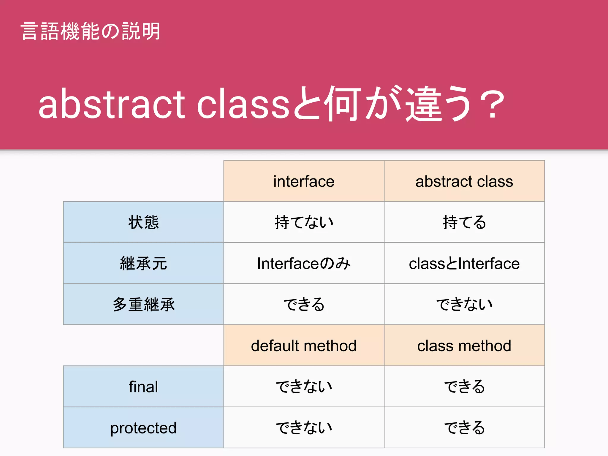 abstract classと何が違う？
interface abstract class
状態 持てない 持てる
継承元 Interfaceのみ classとInterface
多重継承 できる できない
default method class method
final できない できる
protected できない できる
言語機能の説明
 
