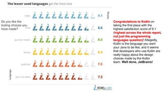 Do you like the
tooling choices you
have made?
Congratulations to Kotlin on
taking the first place with the
highest satisfaction score of 9.1
(highest across the whole report,
not just the programming
languages question)! Allegedly,
Kotlin is the language you want
your Java to be like, and it seems
that developers who use Kotlin are
really happy about the design
choices made by the Kotlin
team. Well done, JetBrains!
 