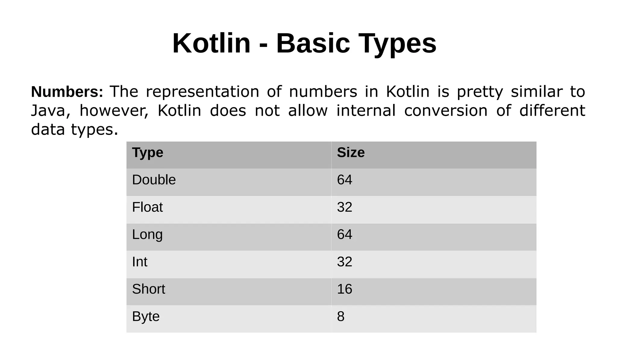 Kotlin - Basic Types
Numbers: The representation of numbers in Kotlin is pretty similar to
Java, however, Kotlin does not allow internal conversion of different
data types.
Type Size
Double 64
Float 32
Long 64
Int 32
Short 16
Byte 8
 