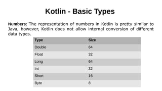 Kotlin - Basic Types
Numbers: The representation of numbers in Kotlin is pretty similar to
Java, however, Kotlin does not allow internal conversion of different
data types.
Type Size
Double 64
Float 32
Long 64
Int 32
Short 16
Byte 8
 