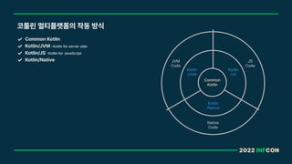 2022 INFCON
코틀린 멀티플랫폼의 작동 방식
Native
Code
JS
Code
JVM
Code
Common Kotlin
Kotlin/JVM Kotlin for server side
Kotlin/JS Kotlin for JavaScript
Kotlin/Native
Common
Kotlin
Kotlin
/JVM
Kotlin
/JS
Kotlin
/Native
 