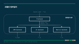 2022 INFCON
코틀린 컴파일러
frontend
JVM backend JS backend Native backend
*.class *.js *.so
source code : *.kt
syntax tree + 
semantic info
코틀린 1.7부터 새로운 컴파일러인 K2 가 알파 단계로 출시되었어요
!
컴파일러 내부
 