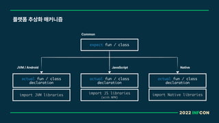 2022 INFCON
플랫폼 추상화 매커니즘
JavaScript
expect fun / class
actual fun / class
declaration
actual fun / class
declaration
actual fun / class
declaration
JVM / Android Native
Common
import JVM libraries
import JS libraries
(with NPM)
import Native libraries
 