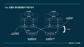 2022 INFCON
다시, 코틀린 멀티플랫폼의 작동 방식
main test
main test
jvmMain jvmTest jsMain jsTest
commonTest
commonMain
대상 플랫폼
컴파일러 컴파일러
대상 플랫폼
소스 코드
}
모든 플랫폼을 대상으로
테스트 되는 코드
모든 플랫폼을 대상으로
컴파일되는 공유 코드
JVM 플랫폼으로
컴파일되는 서버 코드
의존관계
jvm js
JS 로 컴파일되는
클라이언트 코드
 