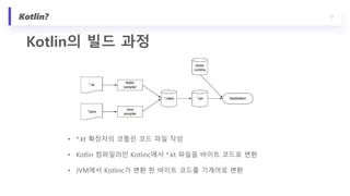 Kotlin?
Kotlin의 빌드 과정
• *.kt 확장자의 코틀린 코드 파일 작성
• Kotlin 컴파일러인 Kotlinc에서 *.kt 파일을 바이트 코드로 변환
• JVM에서 Kotlinc가 변환 한 바이트 코드를 ...