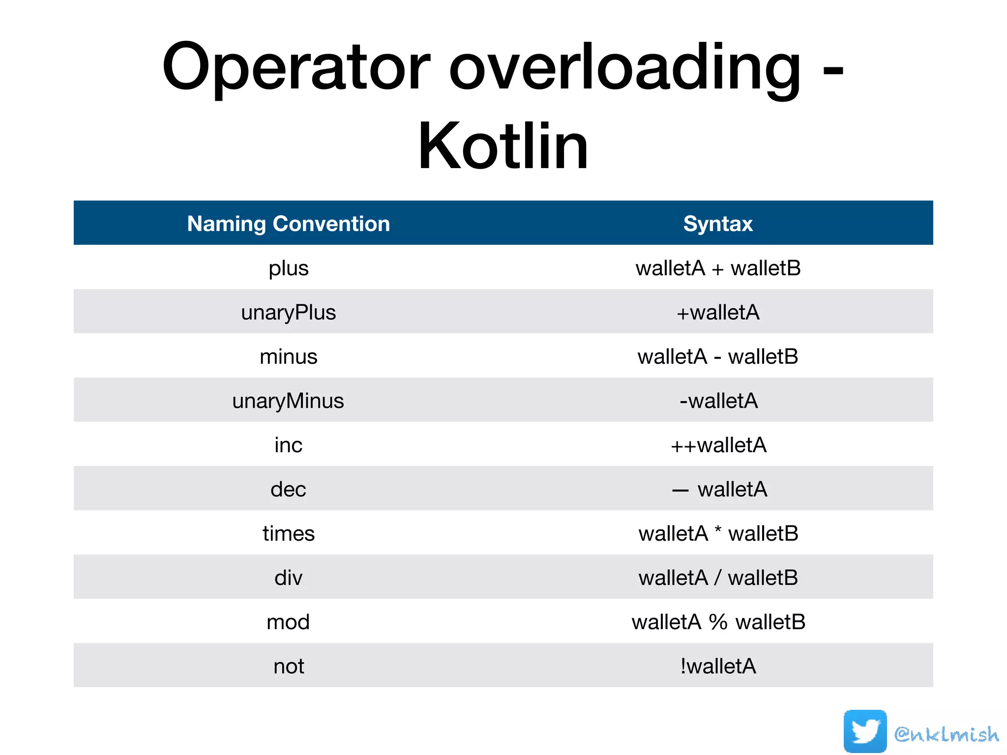 Operator overloading -
Kotlin
Naming Convention Syntax
plus walletA + walletB
unaryPlus +walletA
minus walletA - walletB
unaryMinus -walletA
inc ++walletA
dec — walletA
times walletA * walletB
div walletA / walletB
mod walletA % walletB
not !walletA
@nklmish
 