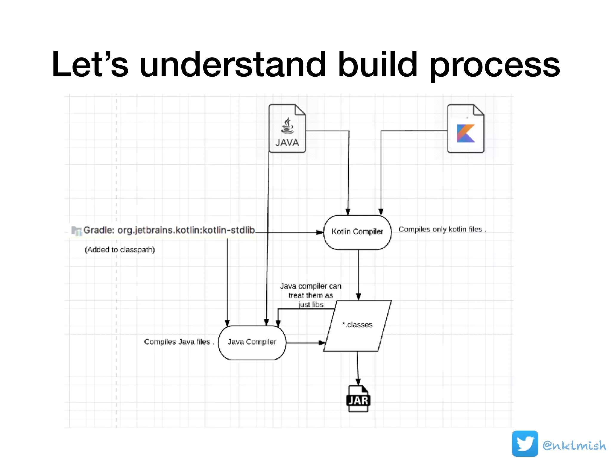 Let’s understand build process
@nklmish
 