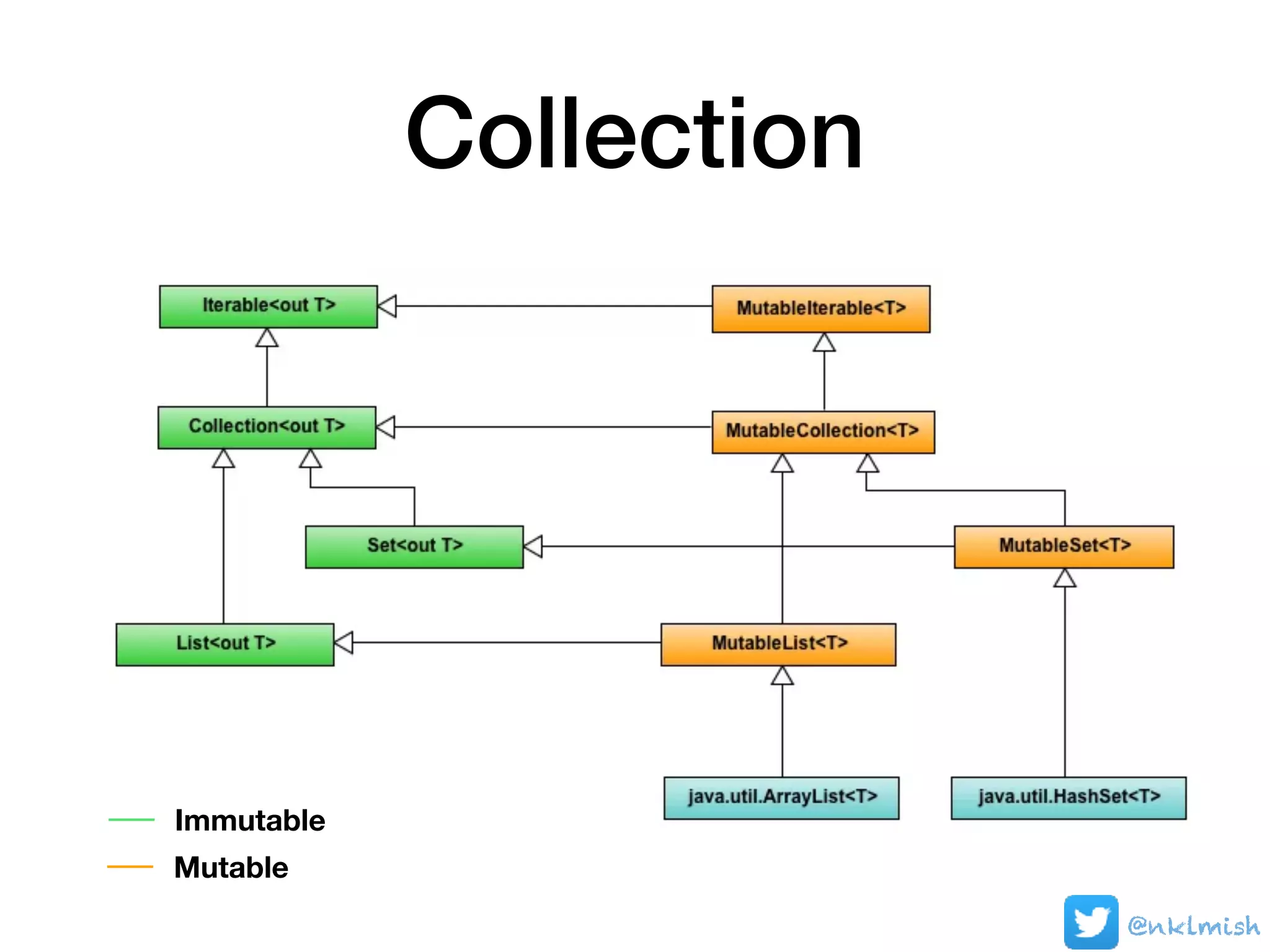 Collection
Immutable
Mutable
@nklmish
 