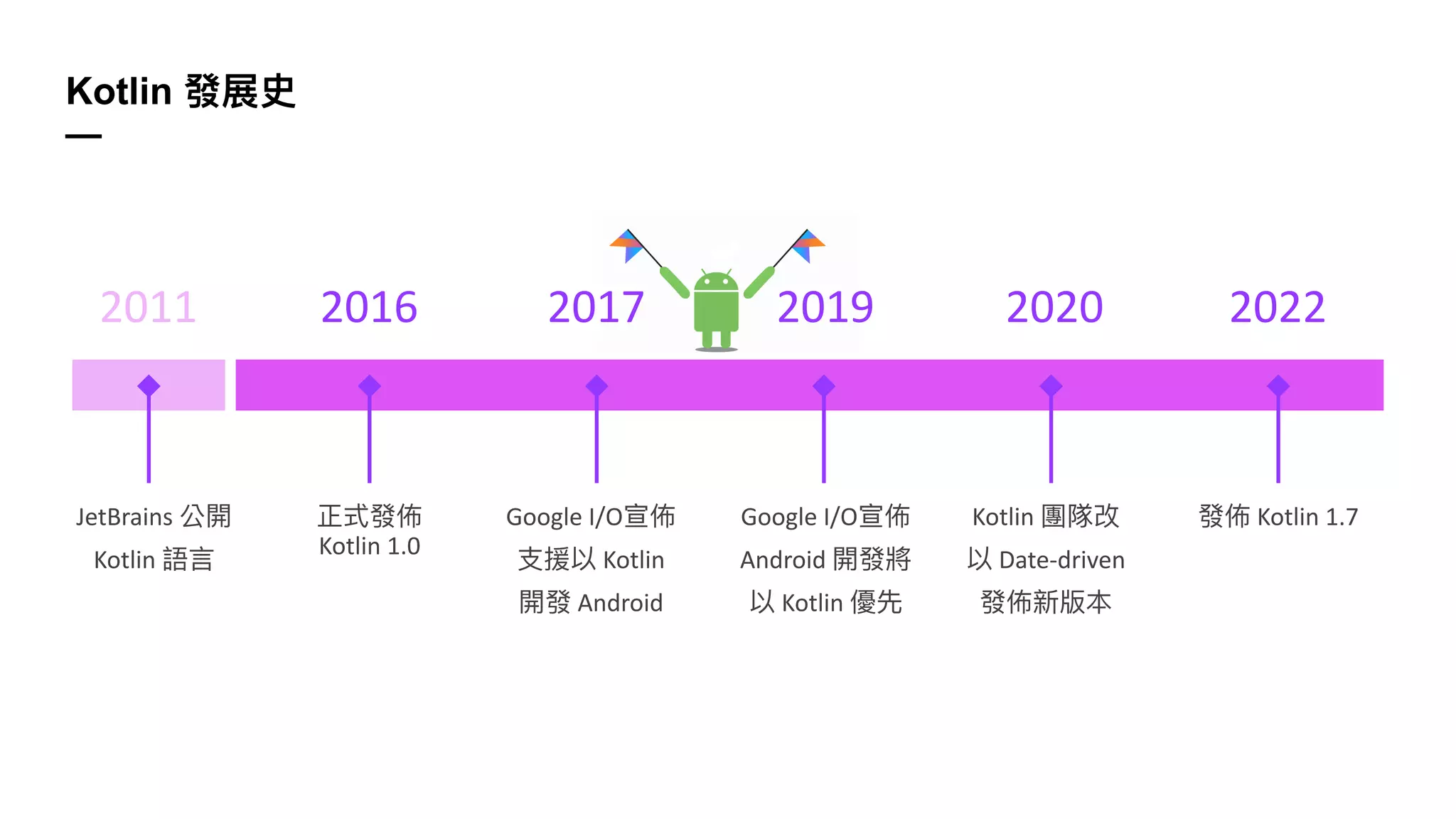 2017 2019
Kotlin 發展史
—
2011
JetBrains 公開
Kotlin 語⾔
2016
正式發佈
Kotlin 1.0
Google I/O宣佈
⽀援以 Kotlin
開發 Android
Google I/O宣佈
Android 開發將
以 Kotlin 優先
2020
Kotlin 團隊改
以 Date-driven
發佈新版本
2022
發佈 Kotlin 1.7
 