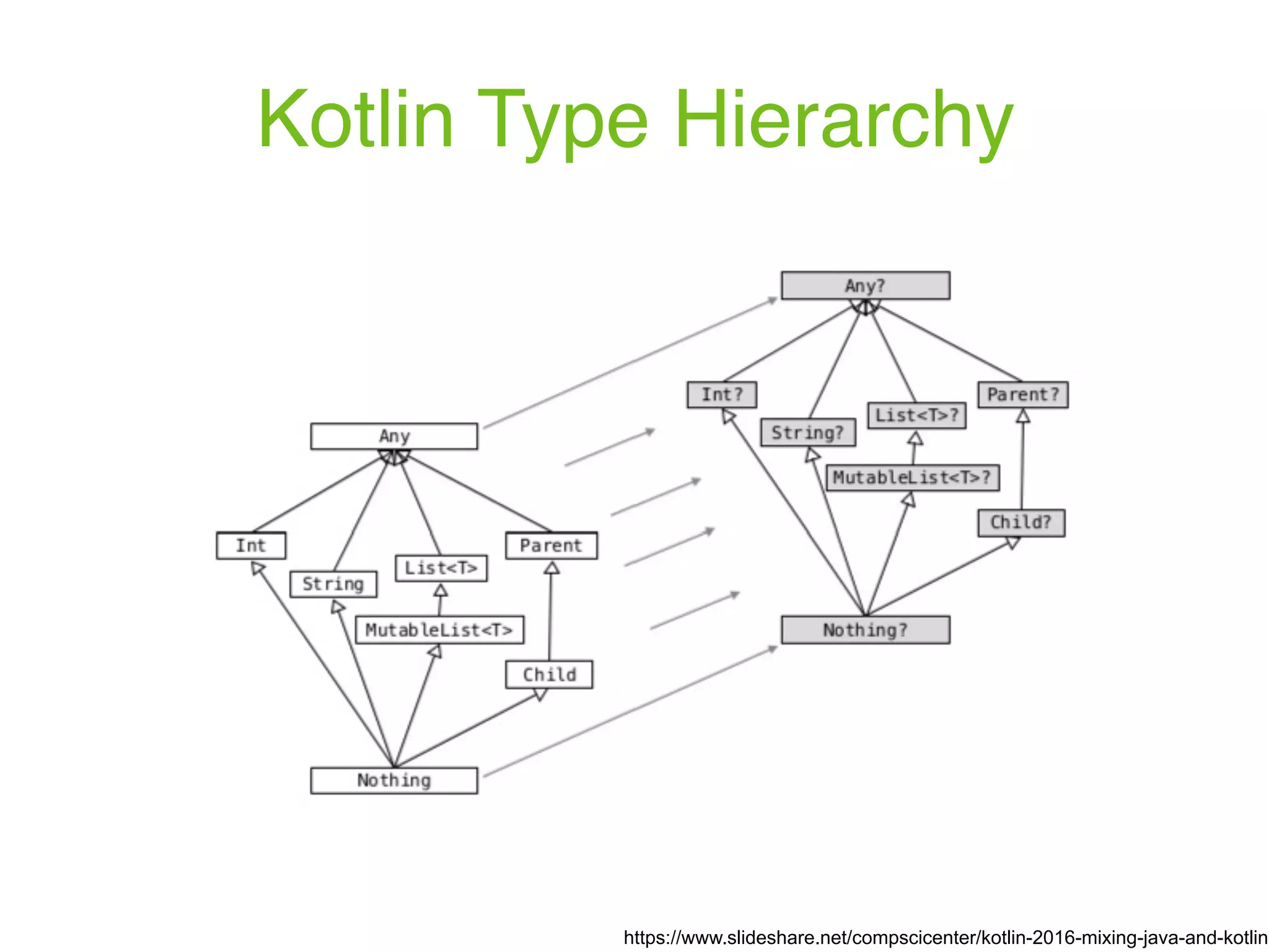 Kotlin Type Hierarchy https://www.slideshare.net/compscicenter/kotlin-2016-mixing-java-and-kotlin 
