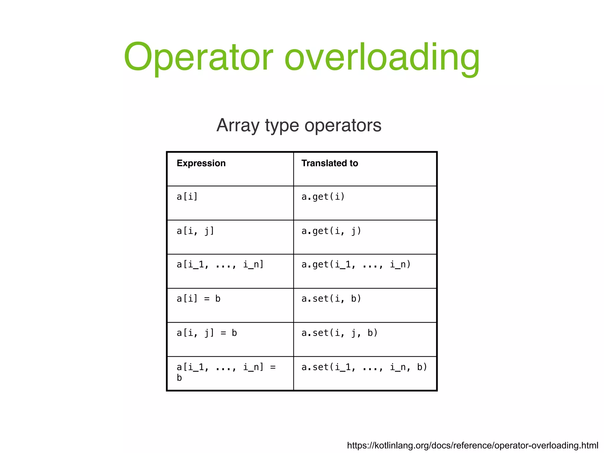 Operator overloading https://kotlinlang.org/docs/reference/operator-overloading.html Array type operators Expression Translated to a[i] a.get(i) a[i, j] a.get(i, j) a[i_1, ..., i_n] a.get(i_1, ..., i_n) a[i] = b a.set(i, b) a[i, j] = b a.set(i, j, b) a[i_1, ..., i_n] = b a.set(i_1, ..., i_n, b) 