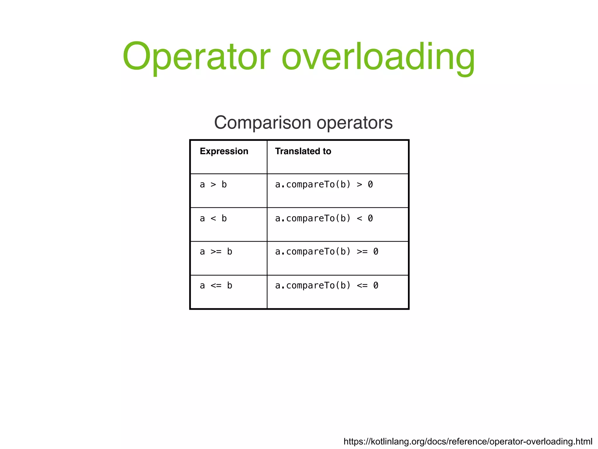 Operator overloading https://kotlinlang.org/docs/reference/operator-overloading.html Comparison operators Expression Translated to a > b a.compareTo(b) > 0 a < b a.compareTo(b) < 0 a >= b a.compareTo(b) >= 0 a <= b a.compareTo(b) <= 0 