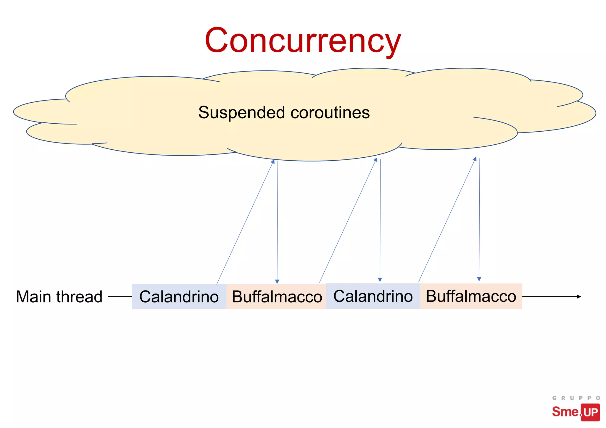 Concurrency
Main thread Calandrino Buffalmacco
Suspended coroutines
Calandrino Buffalmacco
 