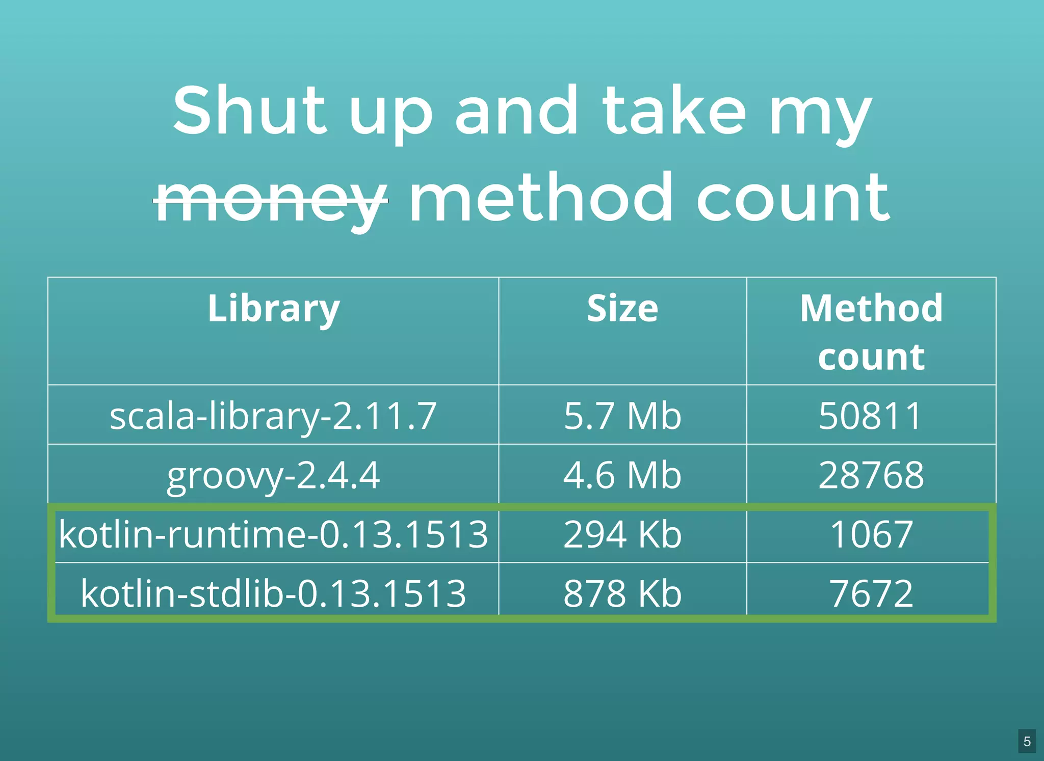 Shut up and take my
money method count
Library Size Method
count
scala-library-2.11.7 5.7 Mb 50811
groovy-2.4.4 4.6 Mb 28768
kotlin-runtime-0.13.1513 294 Kb 1067
kotlin-stdlib-0.13.1513 878 Kb 7672
5
 