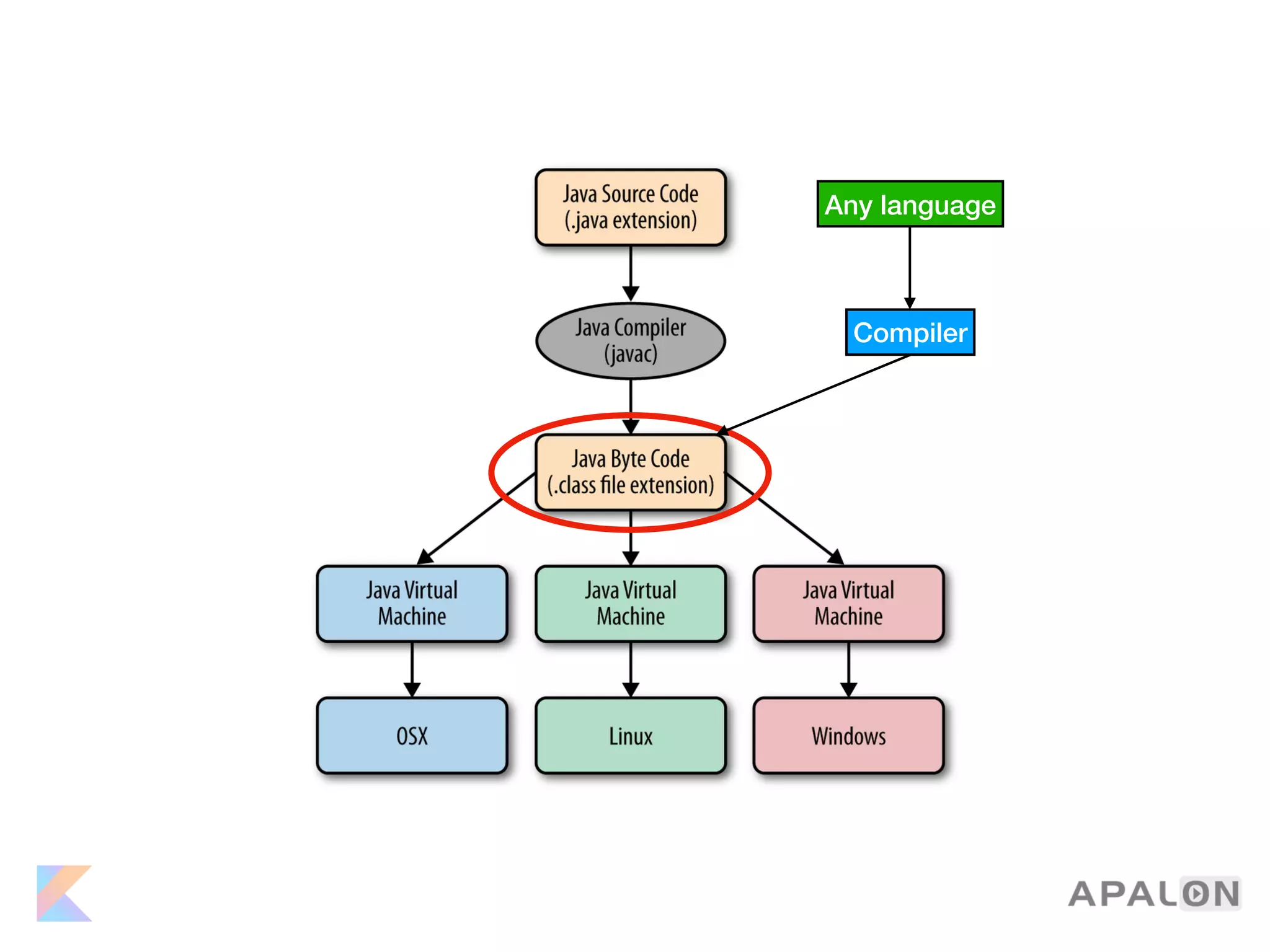Any language
Compiler
 