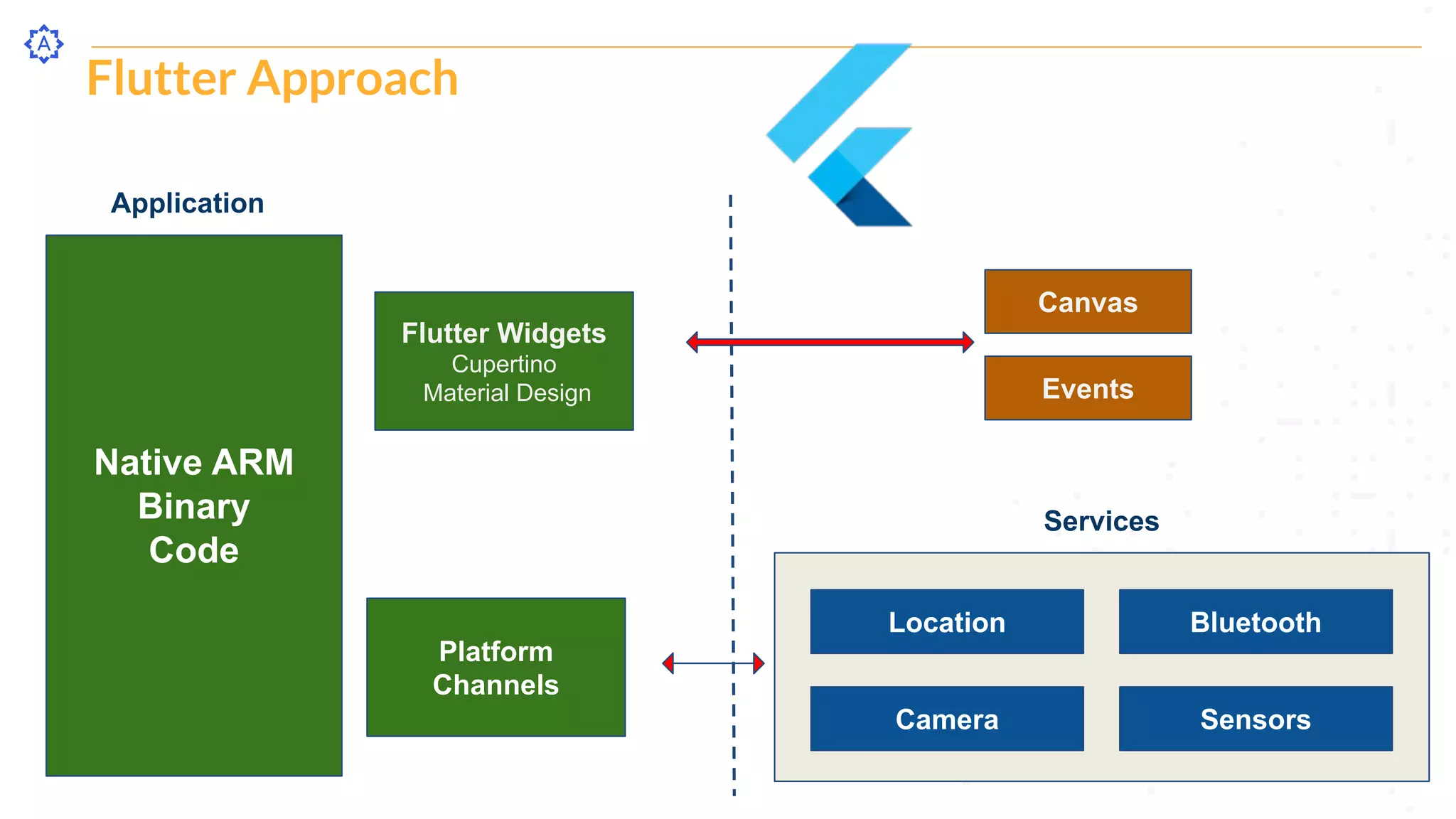 Canvas
Events
Location Bluetooth
Camera Sensors
Native ARM
Binary
Code
Application
Services
Platform
Channels
Flutter Widgets
Cupertino
Material Design
Flutter Approach
 