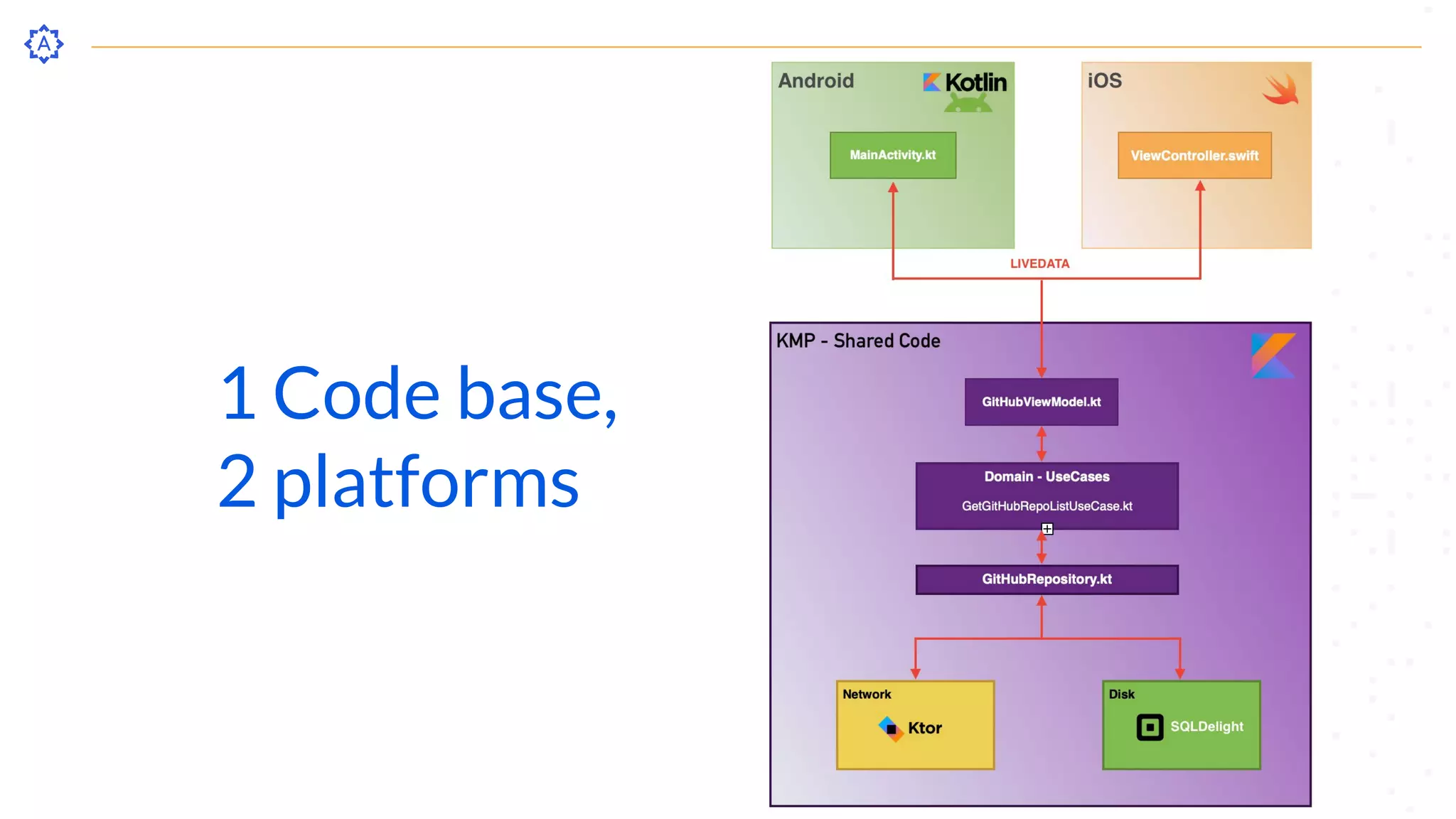 1 Code base,
2 platforms
 