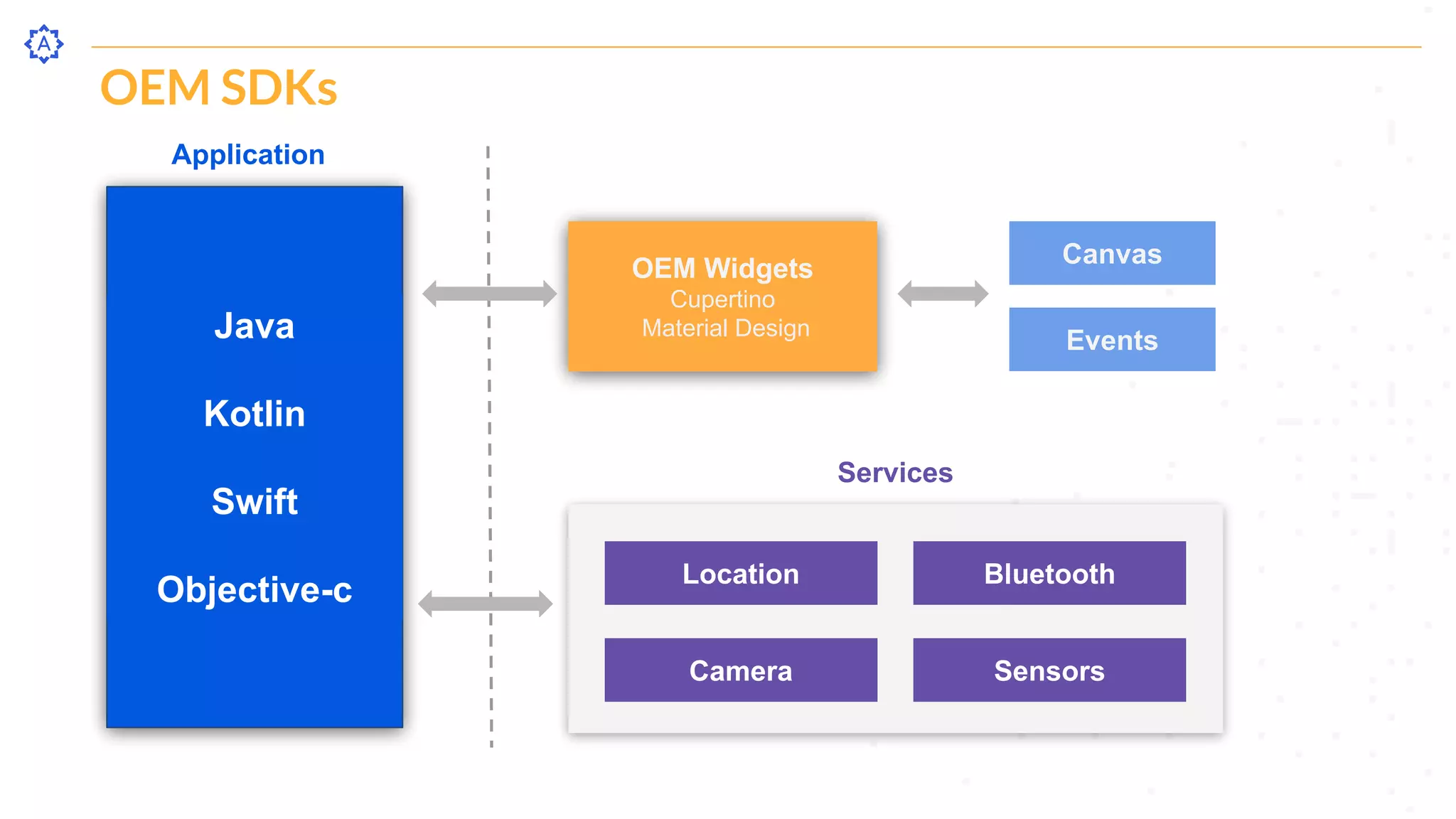 OEM Widgets
Cupertino
Material Design
Canvas
Events
Location Bluetooth
Camera Sensors
Java
Kotlin
Swift
Objective-c
Application
Services
OEM SDKs
 