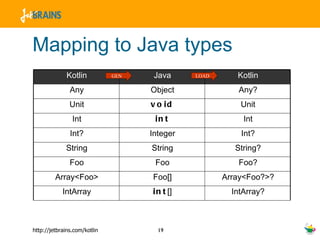 Mapping to Java types Kotlin Java Kotlin Any Object Any? Unit void Unit Int int Int Int? Integer Int? String String String? Foo Foo Foo? Array<Foo> Foo[] Array<Foo?>? IntArray int [] IntArray? GEN LOAD 