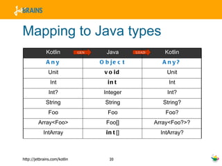 Mapping to Java types Kotlin Java Kotlin Any Object Any? Unit void Unit Int int Int Int? Integer Int? String String String? Foo Foo Foo? Array<Foo> Foo[] Array<Foo?>? IntArray int [] IntArray? GEN LOAD 