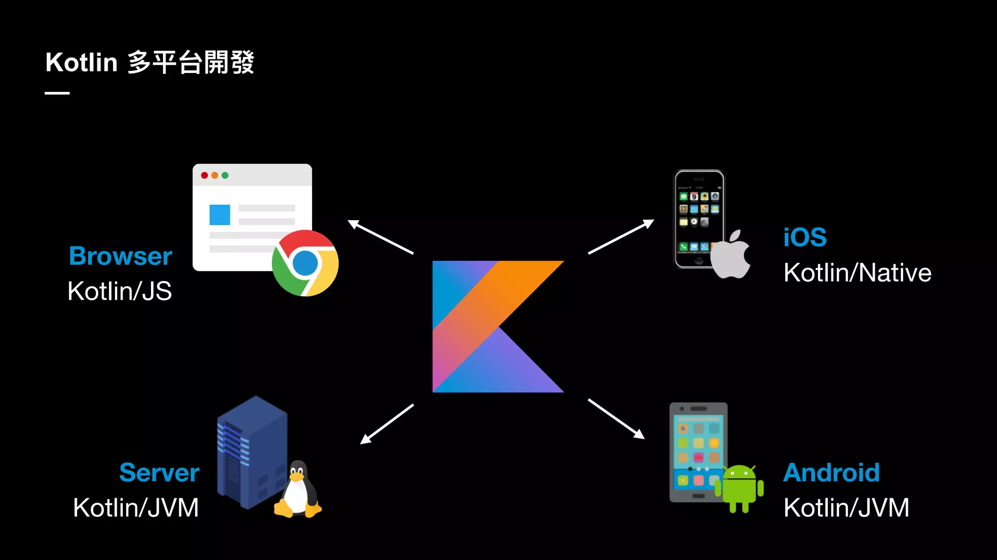 Kotlin
—
Browser
Kotlin/JS
Server
Kotlin/JVM
iOS
Kotlin/Native
Android
Kotlin/JVM
 
