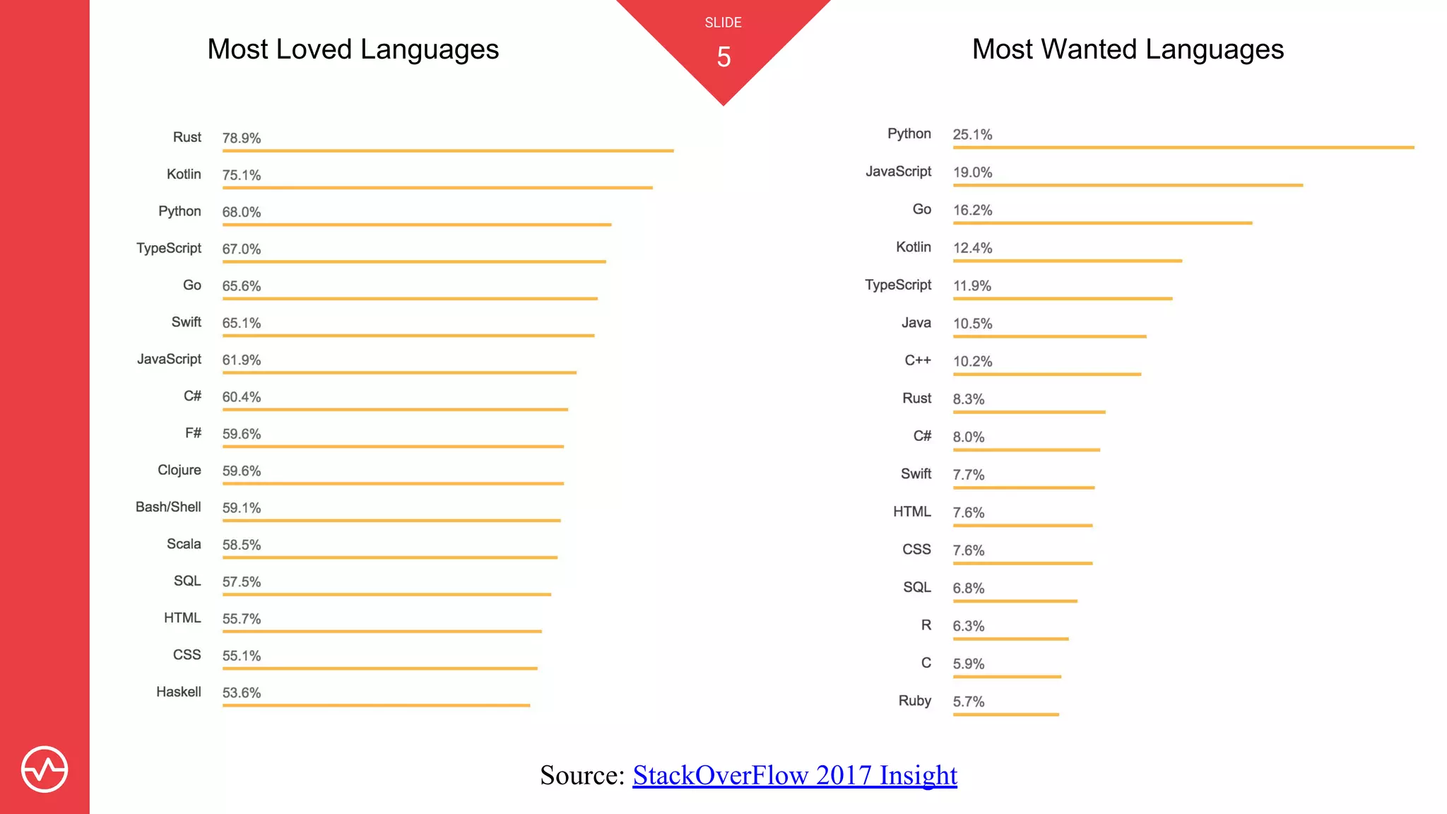 SLIDE
5Most Loved Languages Most Wanted Languages
Source: StackOverFlow 2017 Insight
 