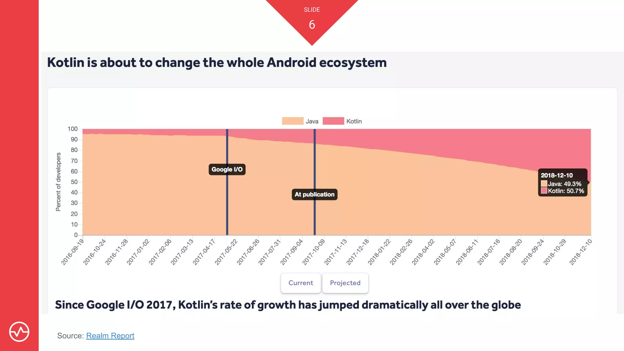 SLIDE
6
Source: Realm Report
 