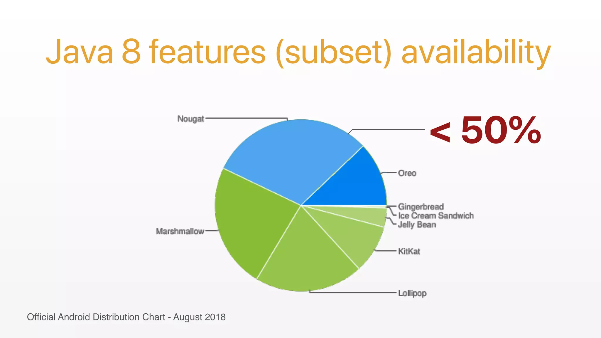 Java 8 features (subset) availability
< 50%
Ofﬁcial Android Distribution Chart - August 2018
 