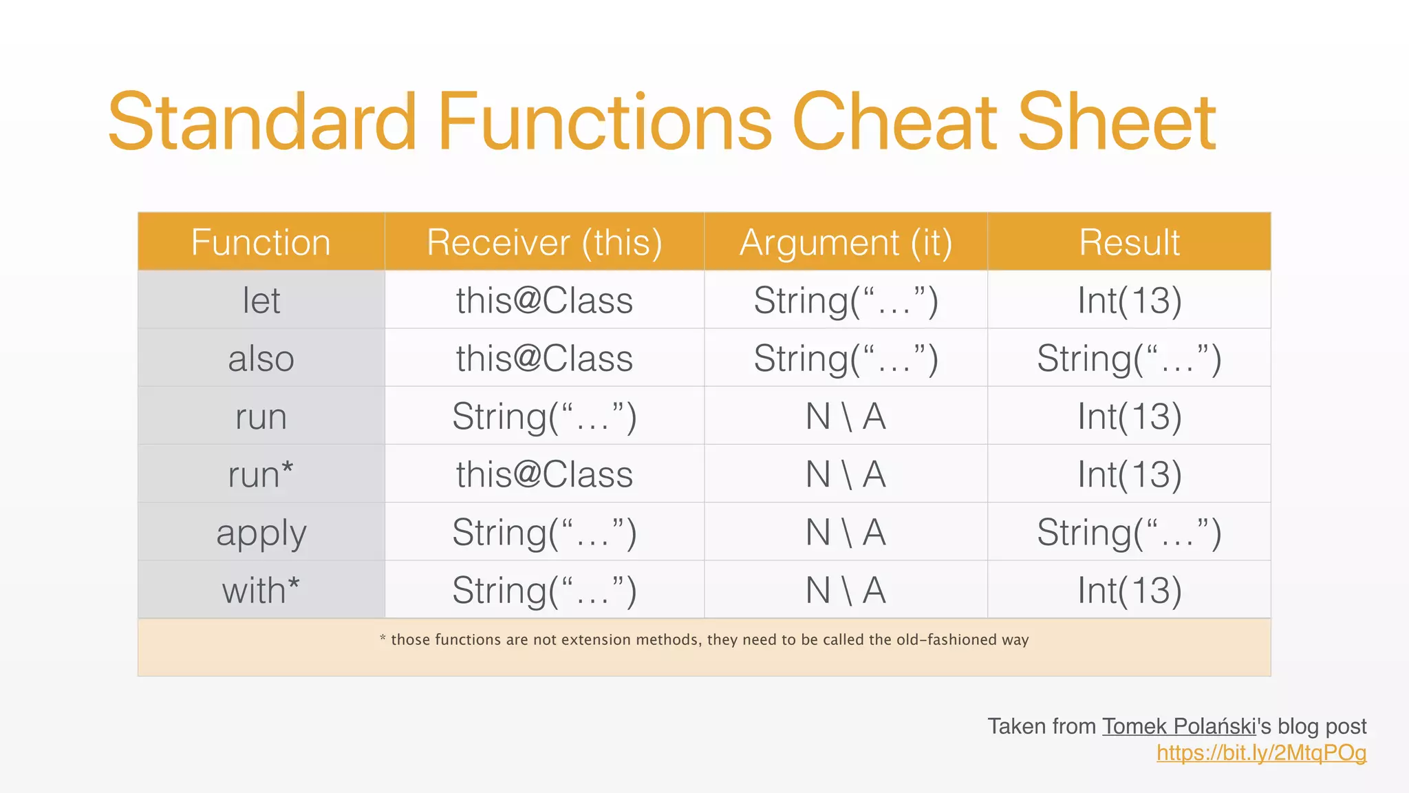 Standard Functions Cheat Sheet
Function Receiver (this) Argument (it) Result
let this@Class String(“…”) Int(13)
also this@Class String(“…”) String(“…”)
run String(“…”) N  A Int(13)
run* this@Class N  A Int(13)
apply String(“…”) N  A String(“…”)
with* String(“…”) N  A Int(13)
* those functions are not extension methods, they need to be called the old-fashioned way
Taken from Tomek Polański's blog post 
https://bit.ly/2MtqPOg
 