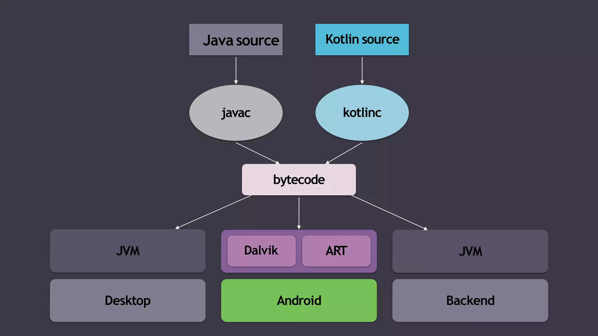 Dalvik ART
Android
Java source
javac
Kotlin source
kotlinc
bytecode
JVM
Backend
JVM
Desktop
 