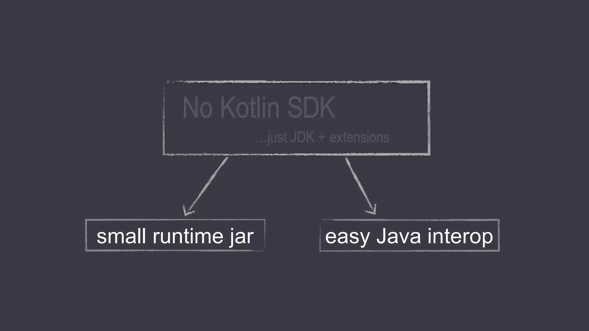 No Kotlin SDK
…just JDK + extensions
small runtime jar easy Java interop
 