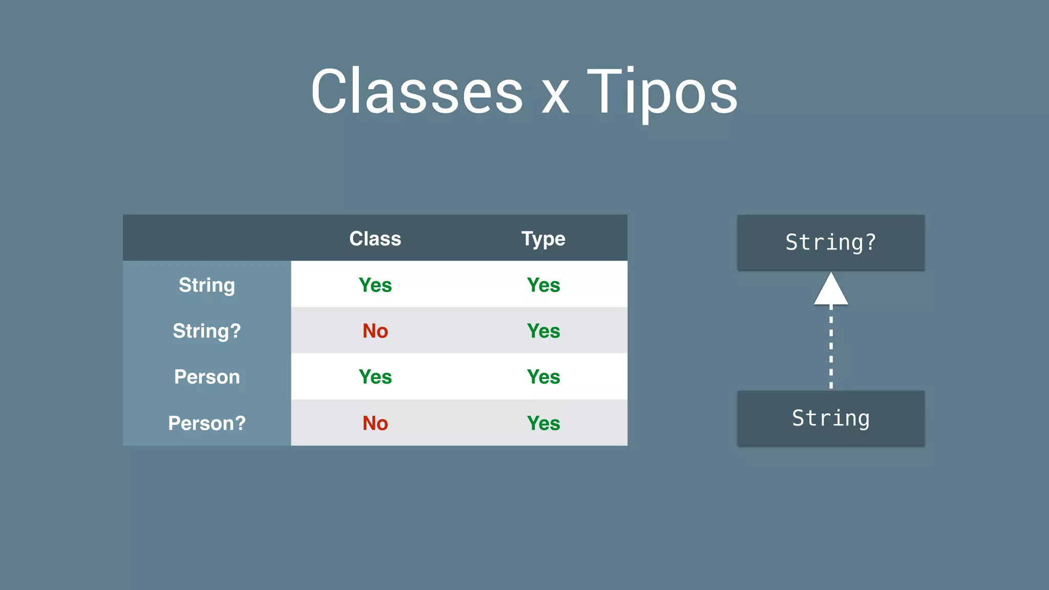 Classes x Tipos
Class Type
String Yes Yes
String? No Yes
Person Yes Yes
Person? No Yes
String?
String
 
