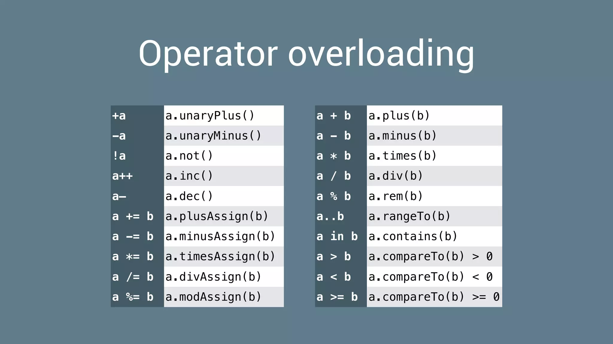 Operator overloading
+a a.unaryPlus()
-a a.unaryMinus()
!a a.not()
a++ a.inc()
a— a.dec()
a += b a.plusAssign(b)
a -= b a.minusAssign(b)
a *= b a.timesAssign(b)
a /= b a.divAssign(b)
a %= b a.modAssign(b)
a + b a.plus(b)
a - b a.minus(b)
a * b a.times(b)
a / b a.div(b)
a % b a.rem(b)
a..b a.rangeTo(b)
a in b a.contains(b)
a > b a.compareTo(b) > 0
a < b a.compareTo(b) < 0
a >= b a.compareTo(b) >= 0
 