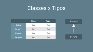 Classes x Tipos
Class Type
String Yes Yes
String? No Yes
Person Yes Yes
Person? No Yes
String?
String
 