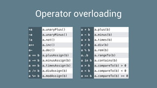 Operator overloading
+a a.unaryPlus()
-a a.unaryMinus()
!a a.not()
a++ a.inc()
a— a.dec()
a += b a.plusAssign(b)
a -= b a.minusAssign(b)
a *= b a.timesAssign(b)
a /= b a.divAssign(b)
a %= b a.modAssign(b)
a + b a.plus(b)
a - b a.minus(b)
a * b a.times(b)
a / b a.div(b)
a % b a.rem(b)
a..b a.rangeTo(b)
a in b a.contains(b)
a > b a.compareTo(b) > 0
a < b a.compareTo(b) < 0
a >= b a.compareTo(b) >= 0
 