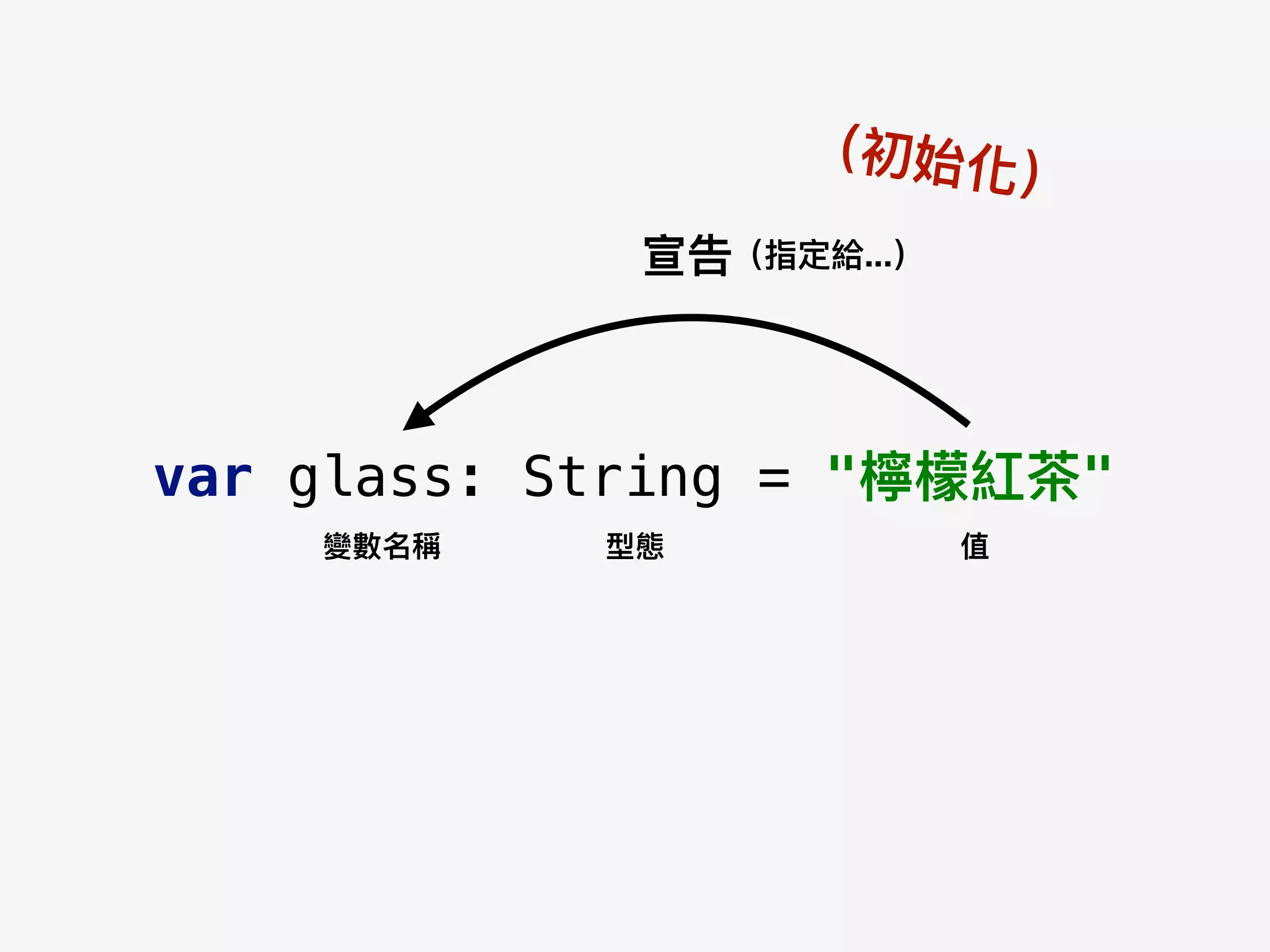 var glass: String = "檸檬紅茶茶"
變數名稱 型態 值
宣告（指定給...）
（初始化）
 
