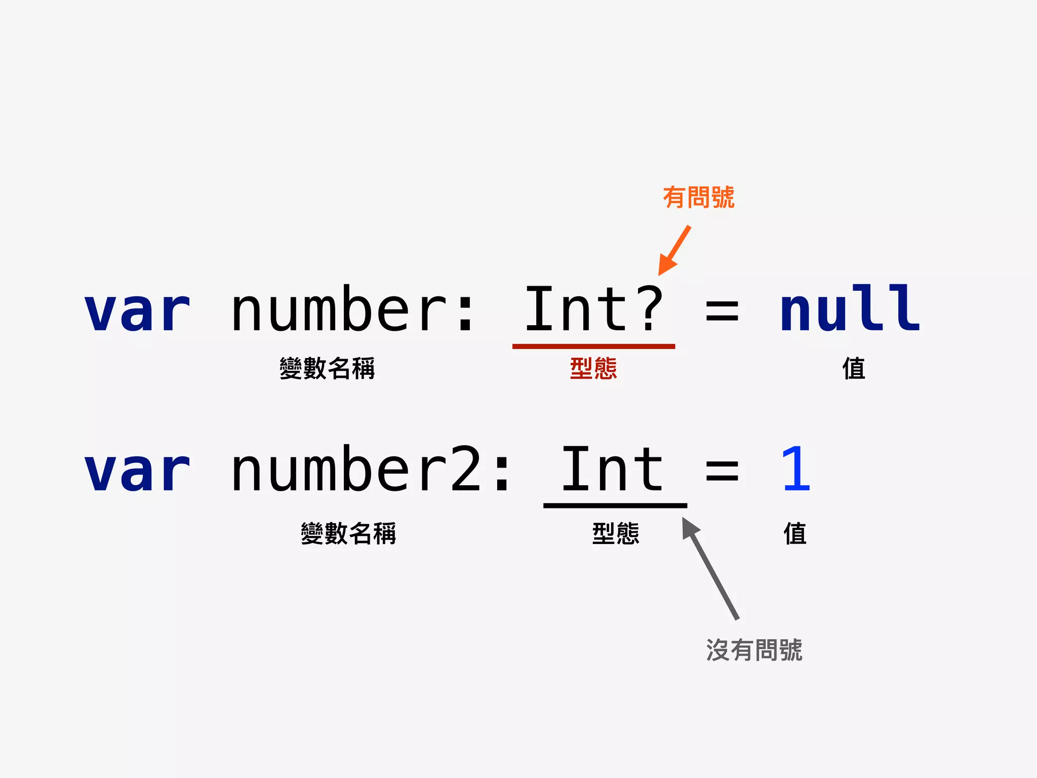 var number: Int? = null
var number2: Int = 1
變數名稱 型態 值
變數名稱 型態 值
有問號
沒有問號
 