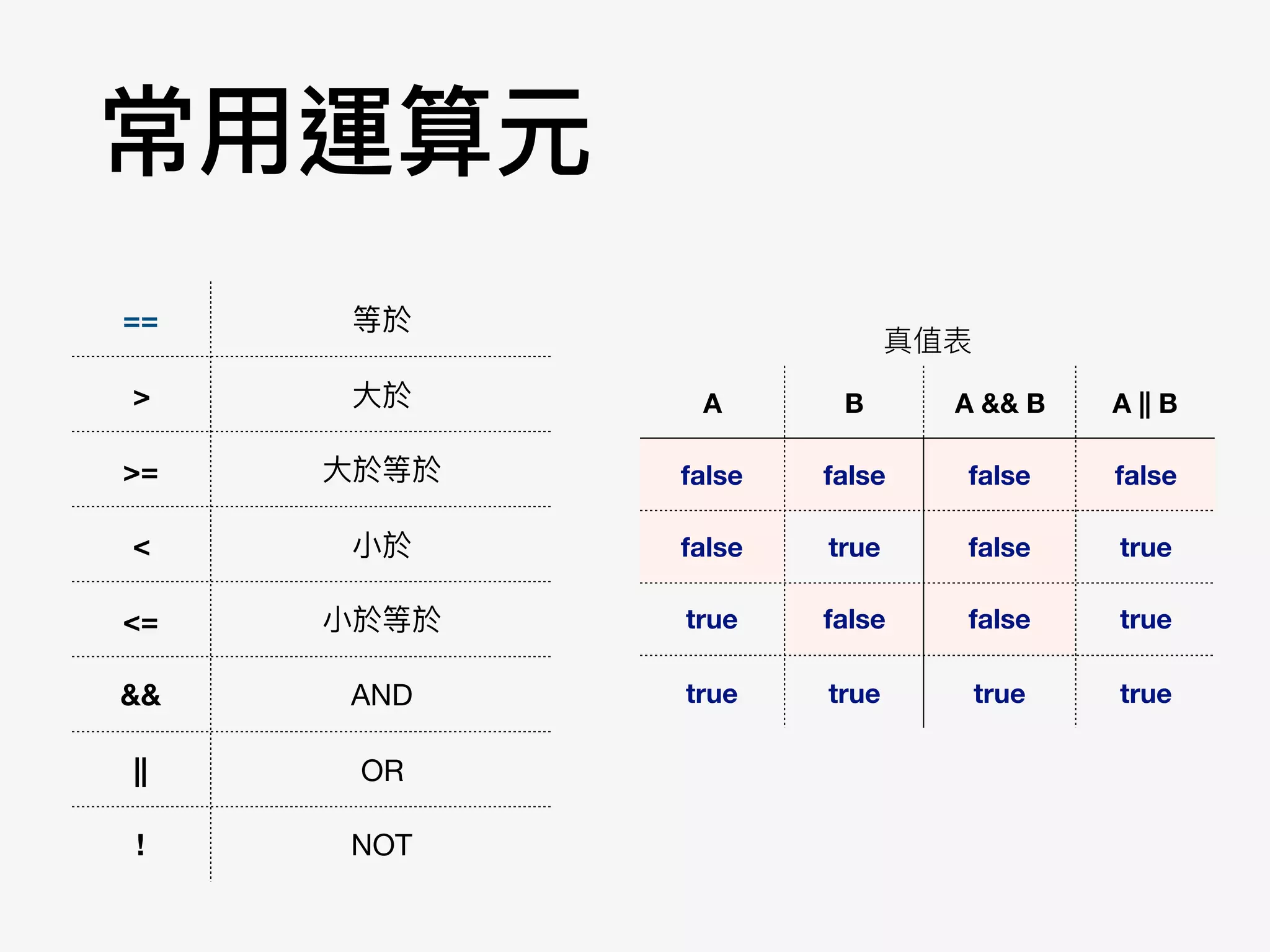常⽤用運算元
== 等於
> ⼤大於
>= ⼤大於等於
< ⼩小於
<= ⼩小於等於
&& AND
|| OR
! NOT
真值表
A B A && B A || B
false false false false
false true false true
true false false true
true true true true
 