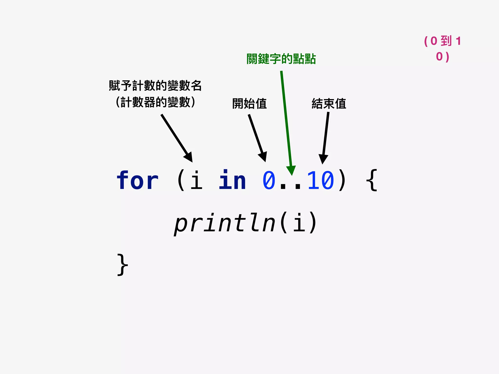( 0 到 1
0 )
for (i in 0..10) {
println(i)
}
開始值 結束值
關鍵字的點點
賦予計數的變數名 
（計數器的變數）
 