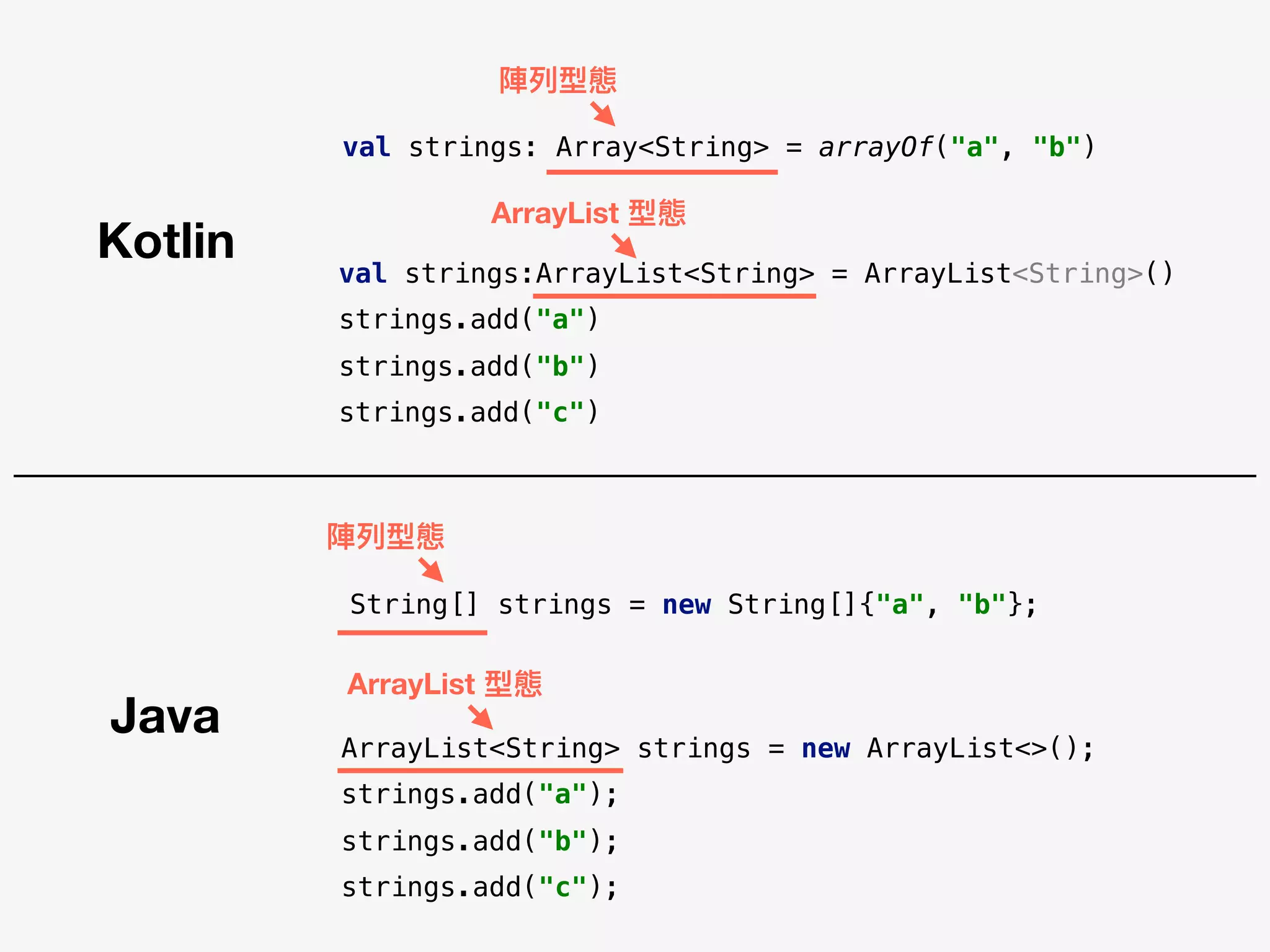 Java
Kotlin
String[] strings = new String[]{"a", "b"};
陣列列型態
陣列列型態
val strings: Array<String> = arrayOf("a", "b")
ArrayList<String> strings = new ArrayList<>();
strings.add("a");
strings.add("b");
strings.add("c");
val strings:ArrayList<String> = ArrayList<String>()
strings.add("a")
strings.add("b")
strings.add("c")
ArrayList 型態
ArrayList 型態
 