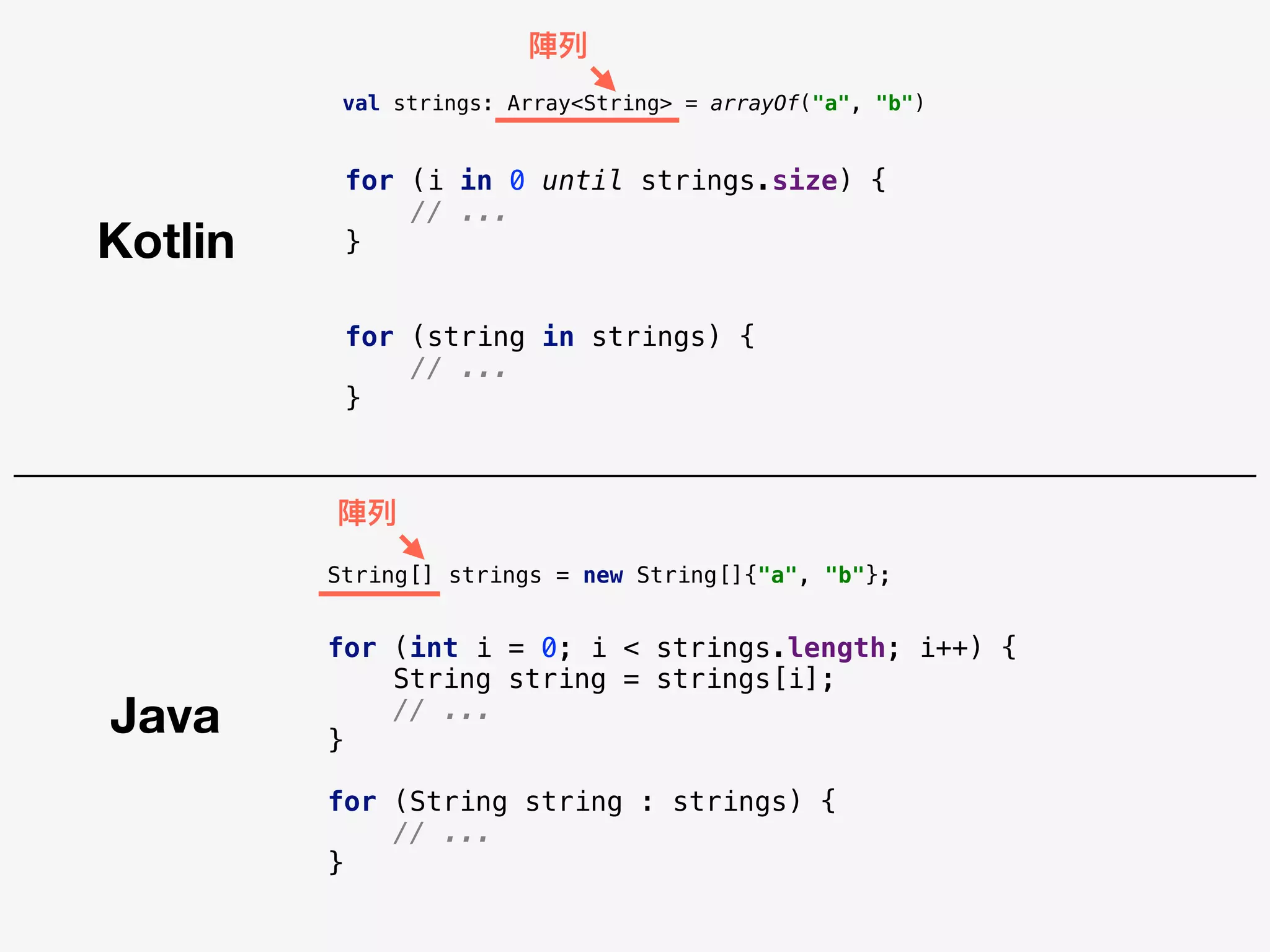 Java
Kotlin
for (int i = 0; i < strings.length; i++) {
String string = strings[i];
// ...
}
for (String string : strings) {
// ...
}
for (string in strings) {
// ...
}
String[] strings = new String[]{"a", "b"};
陣列列
陣列列
val strings: Array<String> = arrayOf("a", "b")
for (i in 0 until strings.size) {
// ...
}
 