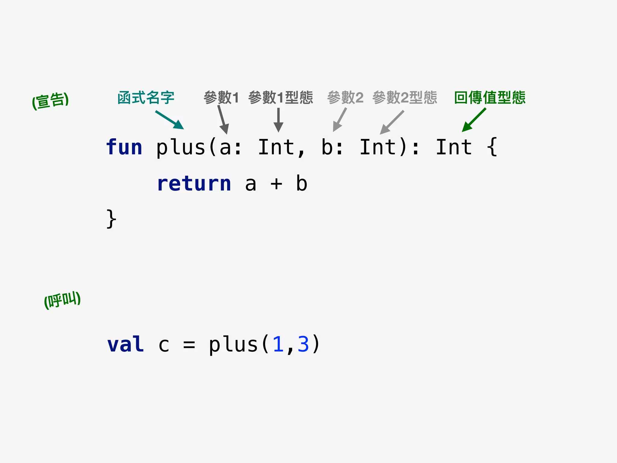 fun plus(a: Int, b: Int): Int {
return a + b
}
參參數1 參參數1型態 參參數2 參參數2型態函式名字 回傳值型態(宣告)
(呼叫)
val c = plus(1,3)
 