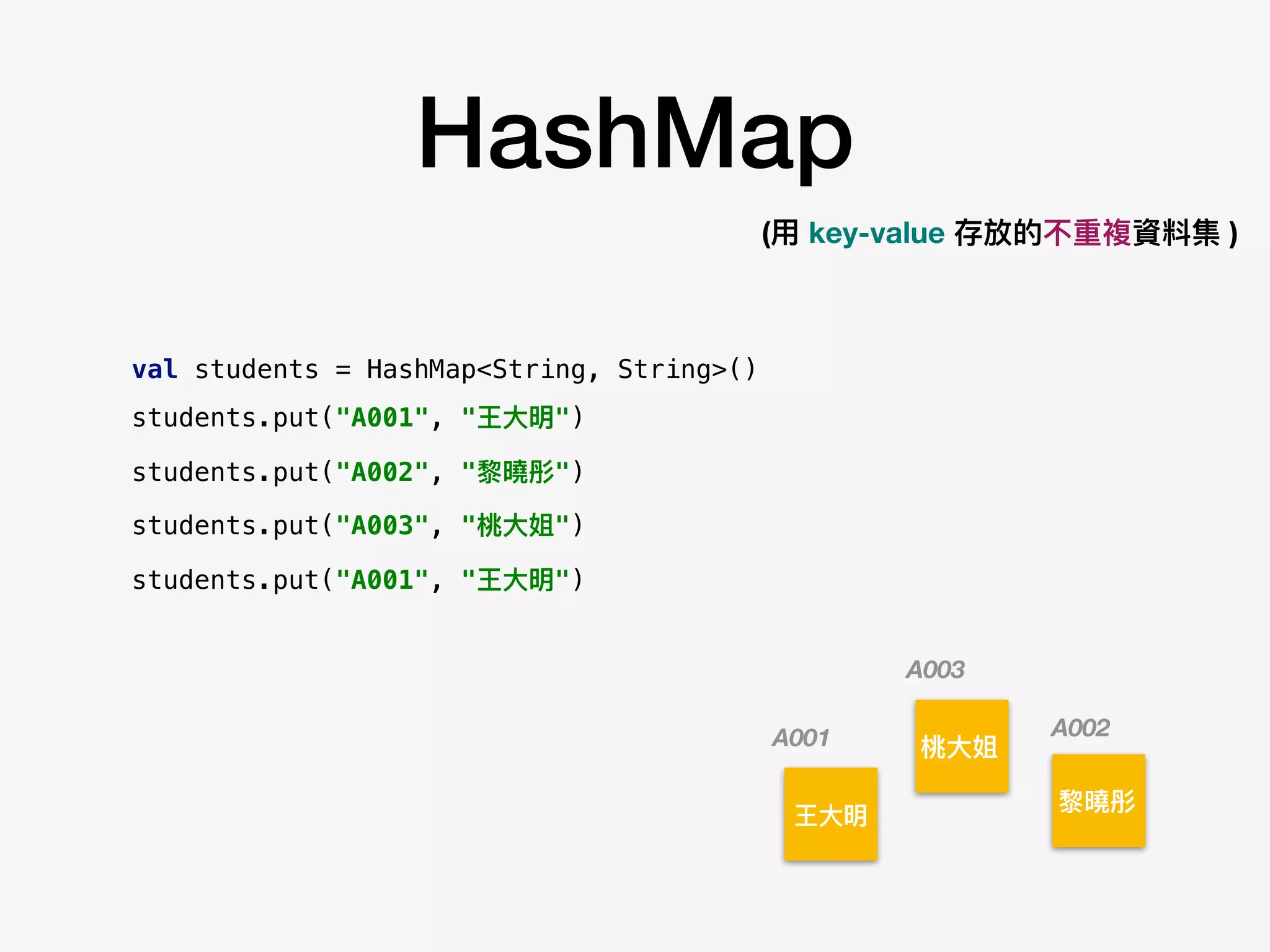 HashMap
val students = HashMap<String, String>()
students.put("A001", "王⼤大明")
students.put("A002", "黎黎曉彤")
students.put("A003", "桃⼤大姐")
students.put("A001", "王⼤大明")
王⼤大明
黎黎曉彤
桃⼤大姐A001 A002
A003
(⽤用 key-value 存放的不重複資料集 )
 