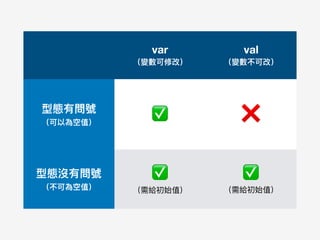 var 
（變數可修改）
val 
（變數不可改）
型態有問號 
（可以為空值）
✅ ❌
型態沒有問號 
（不可為空值）
✅  
（需給初始值）
✅ 
（需給初始值）
 