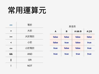 常⽤用運算元
== 等於
> ⼤大於
>= ⼤大於等於
< ⼩小於
<= ⼩小於等於
&& AND
|| OR
! NOT
真值表
A B A && B A || B
false false false false
false true false true
true false false true
true true true true
 