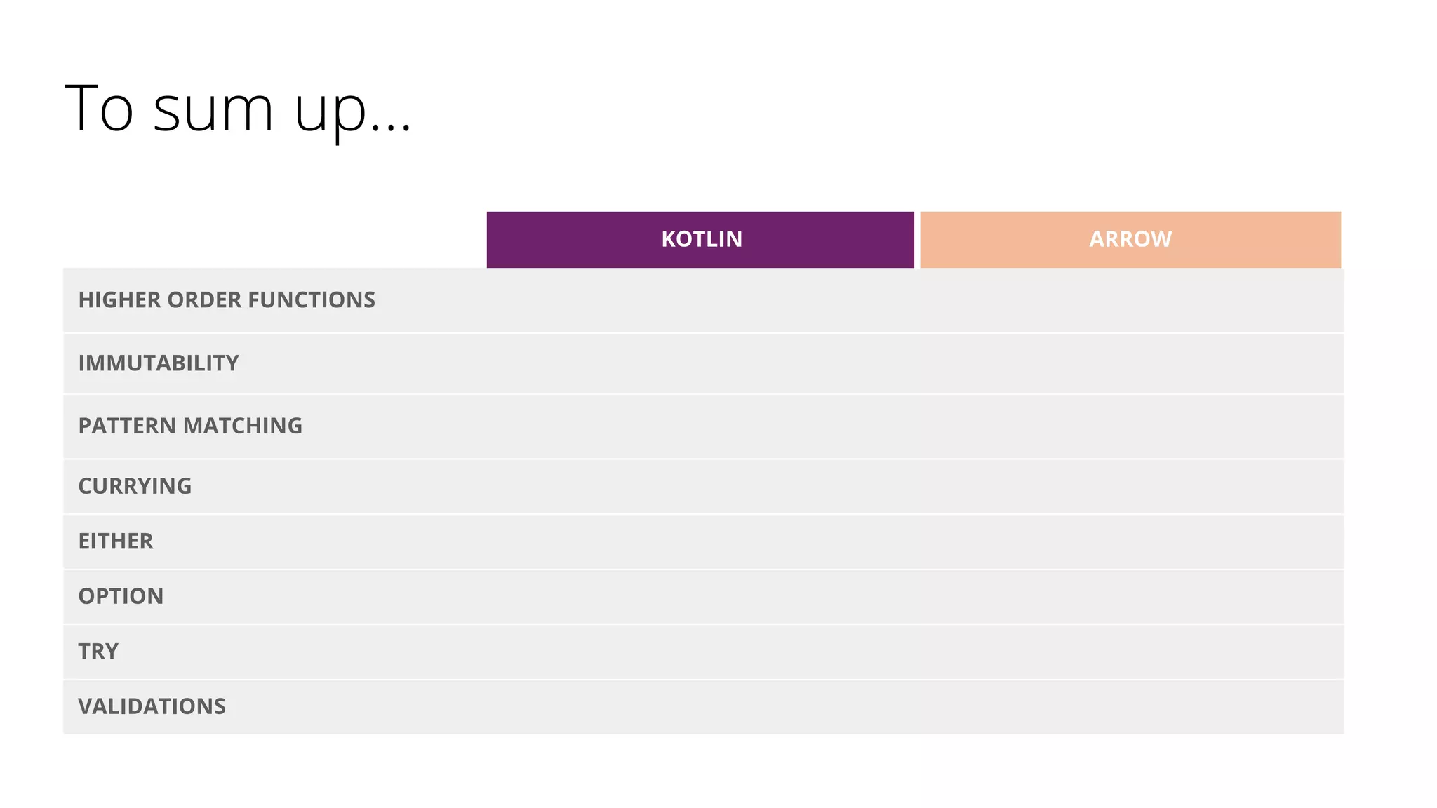 To sum up...
KOTLIN ARROW
HIGHER ORDER FUNCTIONS
IMMUTABILITY
PATTERN MATCHING
CURRYING
EITHER
OPTION
TRY
VALIDATIONS
 