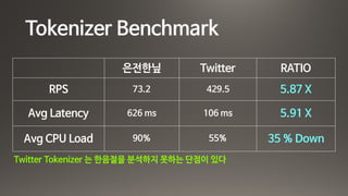Tokenizer Benchmark
은전한닢 Twitter RATIO
RPS 73.2 429.5 5.87 X
Avg Latency 626 ms 106 ms 5.91 X
Avg CPU Load 90% 55% 35 % Down
Twitter Tokenizer 는 한음절을 분석하지 못하는 단점이 있다
 